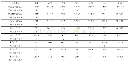 表1 2017年江西省农业总量在中部地区排名情况