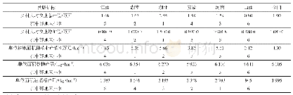 表2 2017年江西省农业单位水平在中部地区排名情况