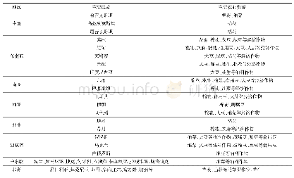 表2“一带一路”沿线国家主要农业资源情况