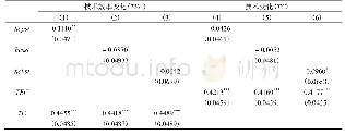 表4 固定效应回归结果：人力资本结构与技术进步——异质性影响分析及其跨国经验证据