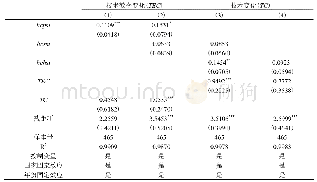 《表6 联立方程模型估计结果》