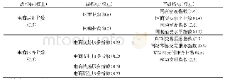 表1“阿里巴巴电子商务发展指数”指标体系