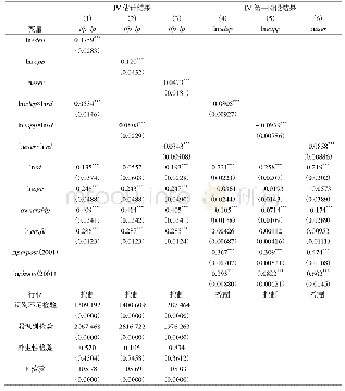 表9 交叉项检验估计结果(IV 2SLS估计结果)