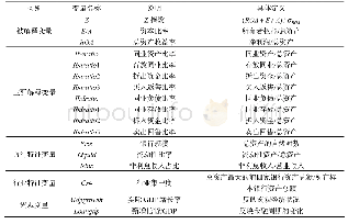 《表2 变量定义表：同业变迁对商业银行经营稳定性的影响——基于中国16家上市银行微观数据的实证分析》