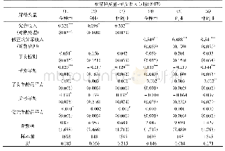 《表2 代际收入弹性回归结果》