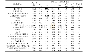 《表1 2014年各行业各级教育劳动力显性比较优势指数》