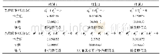 《表7 产出缺口系数的Wald检验》