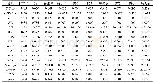 《表2 主要变量描述性统计表》