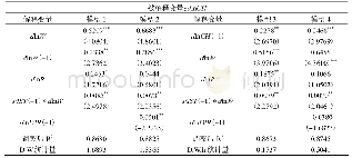 表2 消费函数估计结果