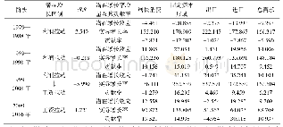 表7 改革开放以来劳动收入份额变化的需求增长效应核算结果