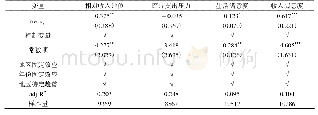 表1 0 最低工资对经济状况感知影响的估计结果(1)