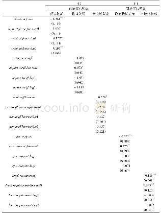 表6 一阶差分法估计的美方贸易壁垒对中国出口至美国细分产品的影响：分壁垒类型