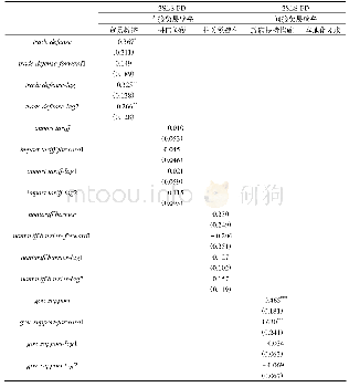 表7 工具变量法估计的美方贸易壁垒对中国出口至美国细分产品的影响：分壁垒类型