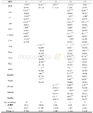 表2 logit模型回归结果汇总