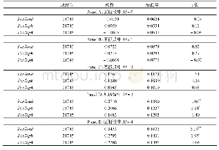 表4 超前各期并购重组变量系数之和的Wald检验