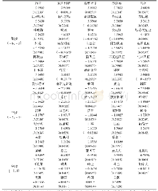 表1 68个沿线国家股市国际一体化水平的年均值分段及动态变化趋势系数值