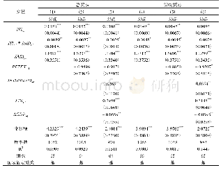 《表8 基于股票市场发展的机制检验》