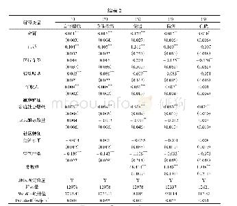 表2 基本模型：互联网使用对居民健康的影响——基于2016年中国劳动力动态调查数据的研究