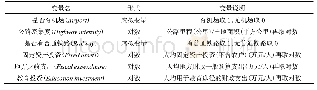 表2 匹配变量定义及度量