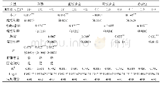 表2 农村劳动力跨部门流动方式对地区收入差距的异质性影响