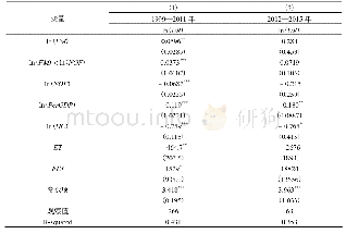 表4 不同经济增长阶段农村资金外流的渠道效应对比