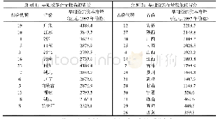 表8 1997年至2012年各省份基础设施资本存量排序分组情况