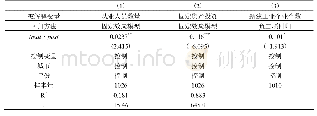 表7 样本同质性检验结果：采用PSM-DID方法