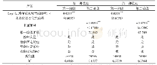 表6 工具变量法的回归结果