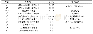 表1 参数校准值结果：劳动力价格异质性扭曲的宏观经济效应——基于DSGE模型的模拟分析