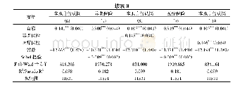 《表8 自雇对农民工市民化状态的影响机制检验》
