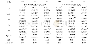 表3 控制银行理财产品后的实证结果
