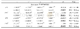 表7 环保投入与生产率——基于企业创新的中介效应检验结果
