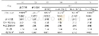 表8 复合浆体流变参数：识别外资进入的资源配置效应——来自中国2002年外资管制政策调整的经验证据