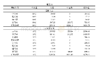 表1 在职消费明细科目描述性统计(单位：万元)