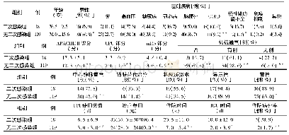 《表1 脓毒症继发二次感染组和未继发二次感染组的一般临床资料比较》