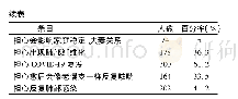 《表6 COVID-19患者心理障碍的描述性统计》