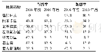 表1 2011～2019年耐碳青霉烯肠杆菌对抗菌药物耐药率(%)和敏感率变化