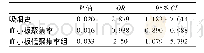 表2 Logistic多因素回归分析阿司匹林相关气道高反应性的危险因素