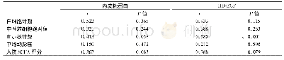 表3 内皮糖蛋白和HB-EGF与临床指标相关性分析