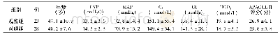 表1 3次多级测试心率：脉搏指示连续心排血量监测指导重症急性胰腺炎连续性血液净化治疗
