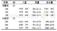 表2 2组每日出入量情况