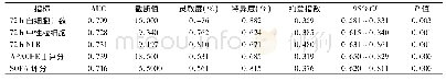 表3 入院72h后白细胞计数、中性粒细胞、NLR及APACHEⅡ、SOFA评分对急诊脓毒症患者预后的预测价值