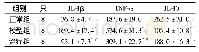 表2 3组小鼠BALF中炎性因子水平比较(pg/m L,s)