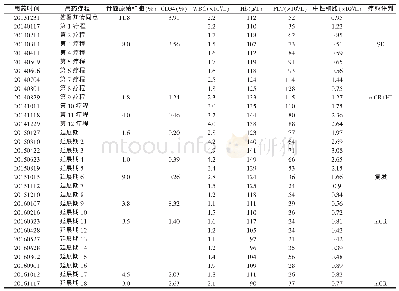 《表1 30疗程AZA治疗的血常规、骨髓形态学检查结果及疗效评判》