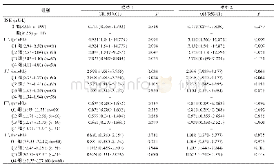 表5 240例患者甲状腺激素水平与DKD的关系