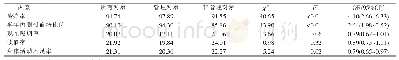 表3 社区糖尿病患者管理率治疗和其他相关行为因素情况（%）