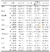 表3 免疫抑制剂治疗在不同临床情况下的使用现状[n(%)]