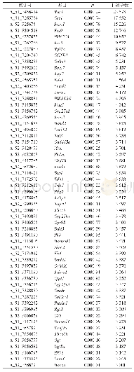 表3 与Pan IN-C细胞株相比，Pan IN-P细胞株中表达上调3倍以上58条基因