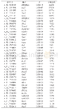 表4 与Pan IN-C细胞株相比，Pan IN-P细胞株表达下调3倍以上39条基因