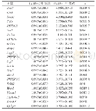 表6 实时定量PCR验证差异表达倍数大于5倍的基因（均n=3,x±s)